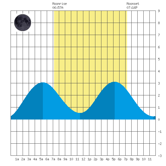 False River tide chart for Wednesday, March 18, 2026