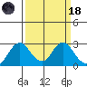 False River tide chart for Wednesday, March 18, 2026