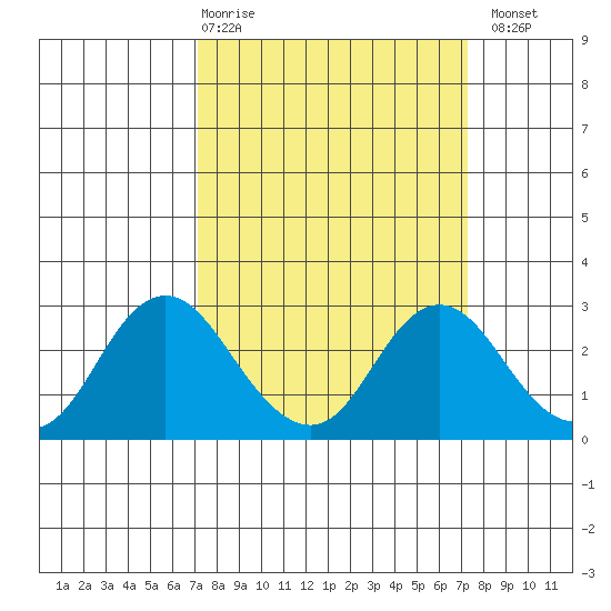 False River tide chart for Thursday, March 19, 2026