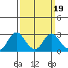 False River tide chart for Thursday, March 19, 2026