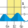 False River tide chart for Sunday, March 1, 2026