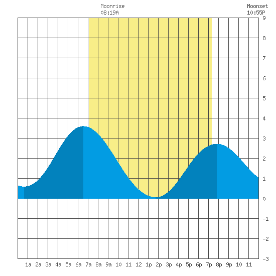 False River tide chart for Saturday, March 21, 2026