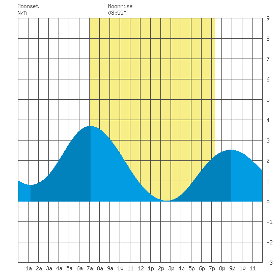 False River tide chart for Sunday, March 22, 2026