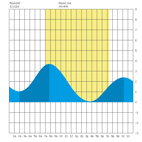 False River tide chart for Monday, March 23, 2026