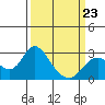 False River tide chart for Monday, March 23, 2026
