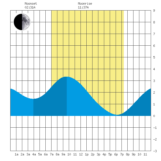 False River tide chart for Wednesday, March 25, 2026