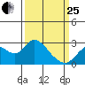 False River tide chart for Wednesday, March 25, 2026