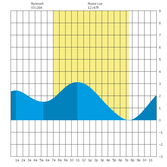 False River tide chart for Thursday, March 26, 2026
