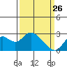 False River tide chart for Thursday, March 26, 2026