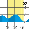 False River tide chart for Friday, March 27, 2026