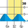 False River tide chart for Monday, March 30, 2026