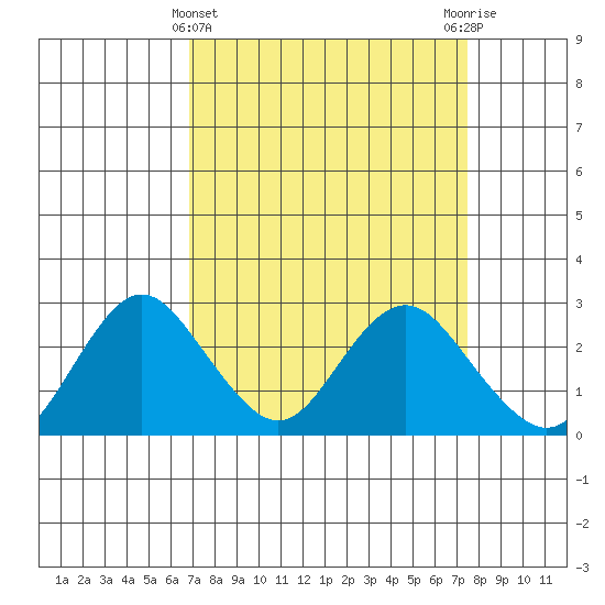 False River tide chart for Tuesday, March 31, 2026