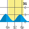 False River tide chart for Tuesday, March 31, 2026