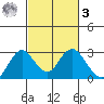 False River tide chart for Tuesday, March 3, 2026