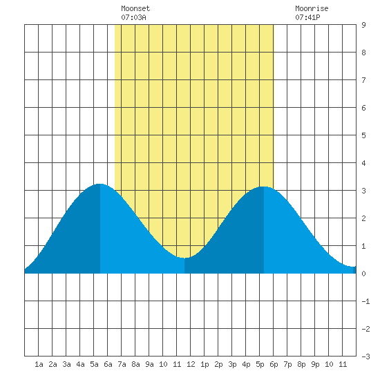 False River tide chart for Wednesday, March 4, 2026