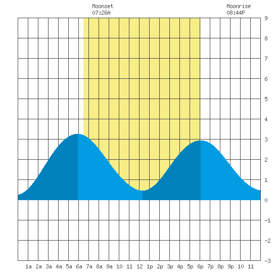 False River tide chart for Thursday, March 5, 2026