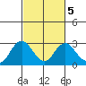 False River tide chart for Thursday, March 5, 2026