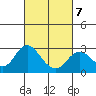 False River tide chart for Saturday, March 7, 2026