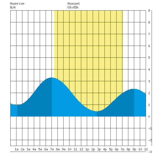False River tide chart for Sunday, March 8, 2026