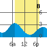 False River tide chart for Sunday, March 8, 2026