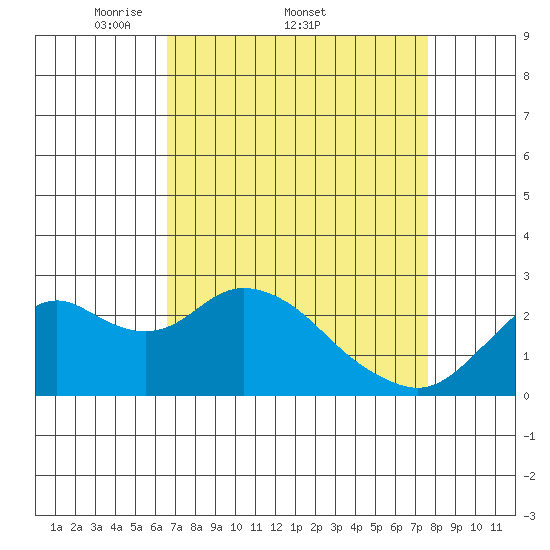 False River tide chart for Friday, April 10, 2026