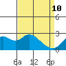 False River tide chart for Friday, April 10, 2026