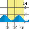 False River tide chart for Tuesday, April 14, 2026