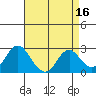 False River tide chart for Thursday, April 16, 2026
