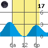 False River tide chart for Friday, April 17, 2026