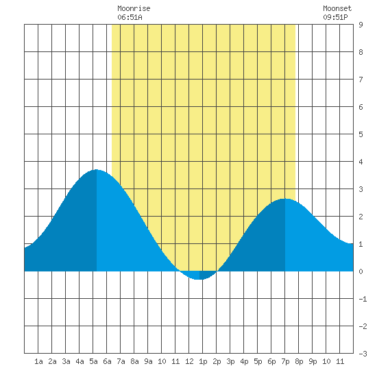 False River tide chart for Saturday, April 18, 2026