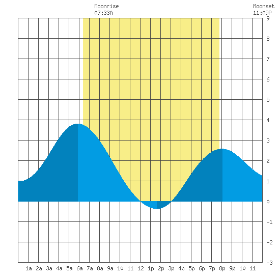 False River tide chart for Sunday, April 19, 2026