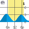 False River tide chart for Wednesday, April 1, 2026