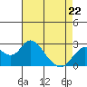 False River tide chart for Wednesday, April 22, 2026