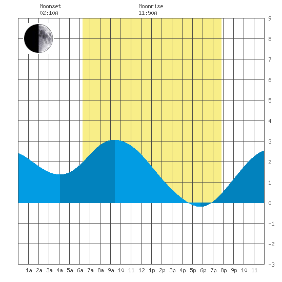 False River tide chart for Thursday, April 23, 2026