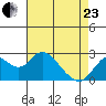 False River tide chart for Thursday, April 23, 2026