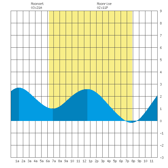 False River tide chart for Saturday, April 25, 2026
