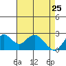 False River tide chart for Saturday, April 25, 2026