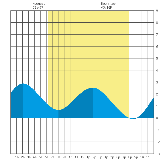False River tide chart for Sunday, April 26, 2026