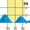 False River tide chart for Wednesday, April 29, 2026