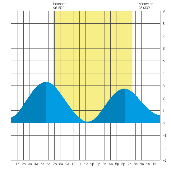 False River tide chart for Thursday, April 2, 2026