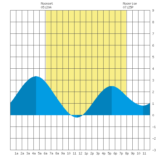 False River tide chart for Thursday, April 30, 2026