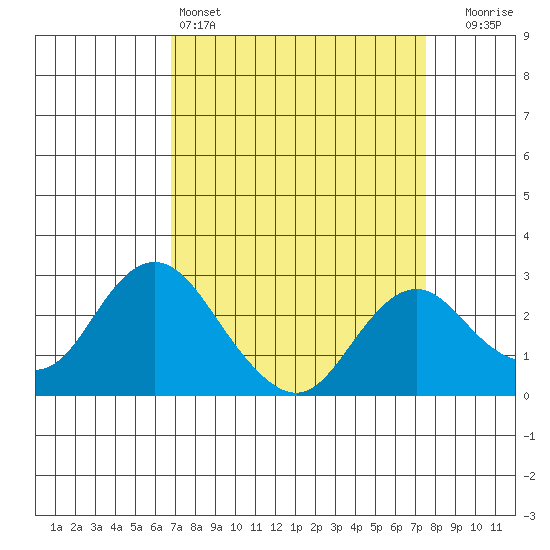 False River tide chart for Friday, April 3, 2026