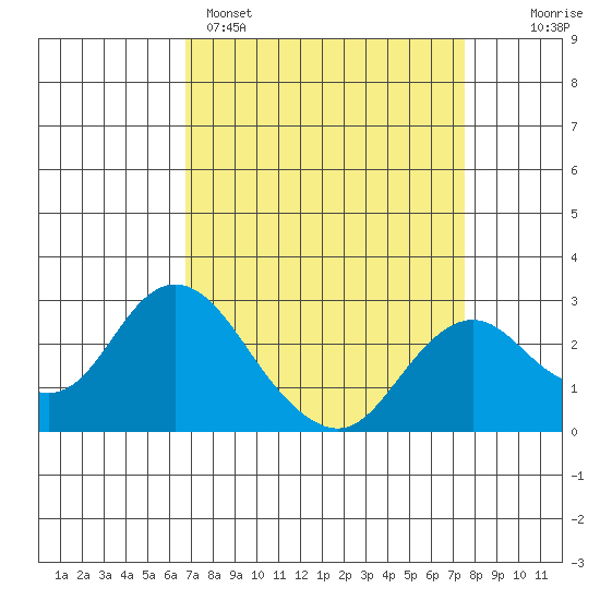 False River tide chart for Saturday, April 4, 2026