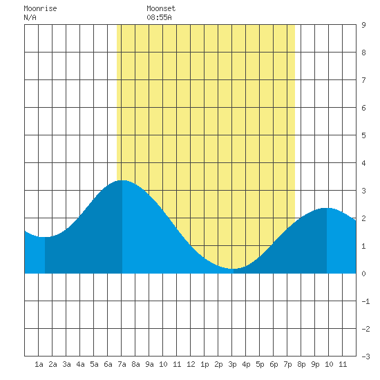 False River tide chart for Monday, April 6, 2026