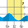 False River tide chart for Tuesday, April 7, 2026