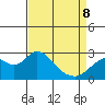 False River tide chart for Wednesday, April 8, 2026
