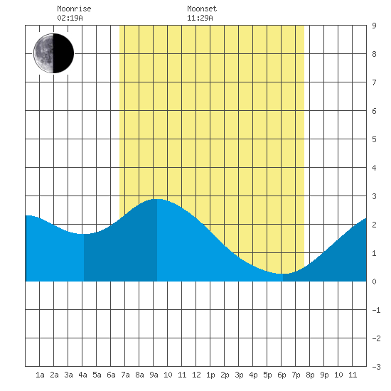 False River tide chart for Thursday, April 9, 2026