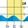 False River tide chart for Sunday, May 10, 2026