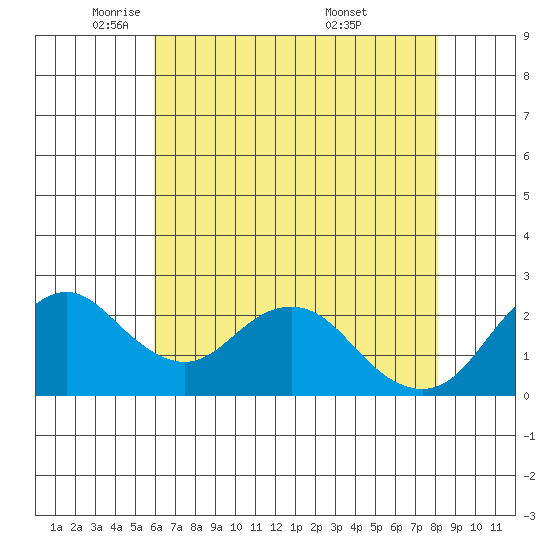 False River tide chart for Monday, May 11, 2026