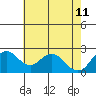 False River tide chart for Monday, May 11, 2026